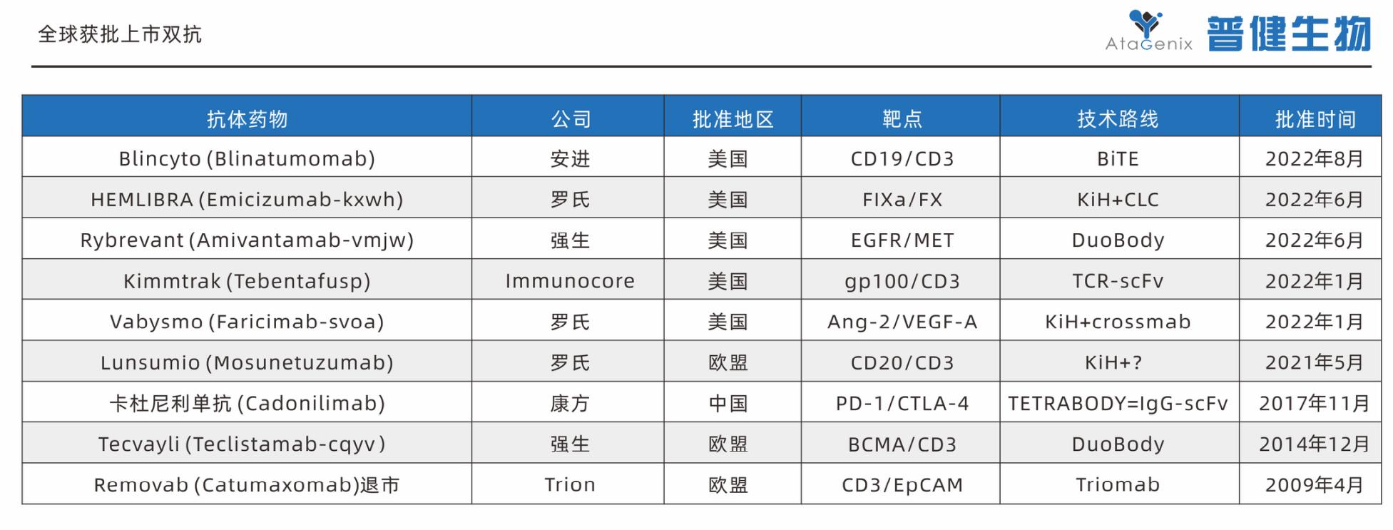 普健生物雙特異性抗體靶點(diǎn)介紹與結構設計